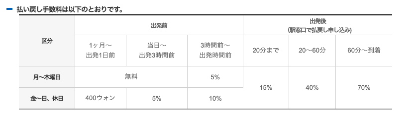 TTKをKorailで予約した場合のキャンセル料